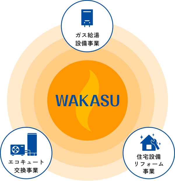 ガス給湯設備事業 エコキュート交換事業 住宅設備リフォーム事業