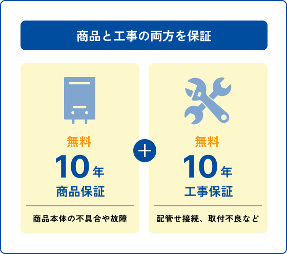 おゆプロなら商品本体の不具合や故障をカバーする無料10年商品保証と、配管せ接続や取付不良などに対応する無料10年工事保証の両方を保証。